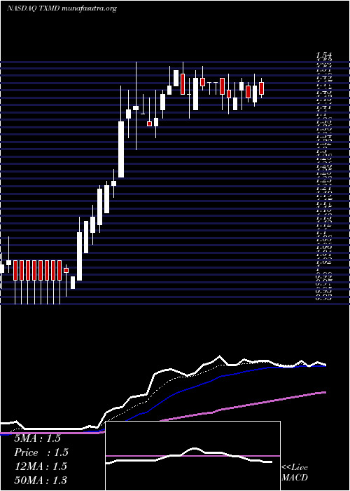  Daily chart TherapeuticsmdInc