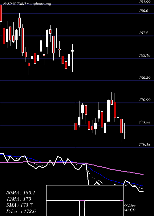  Daily chart TexasRoadhouse