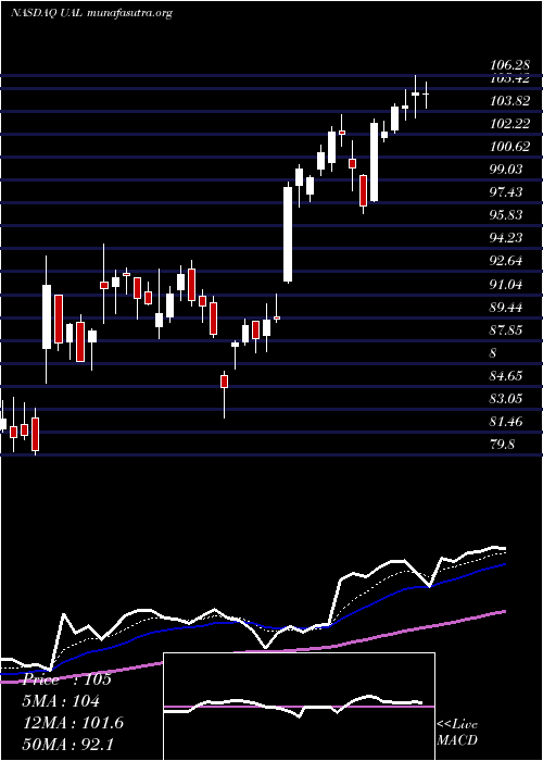  Daily chart UnitedContinental