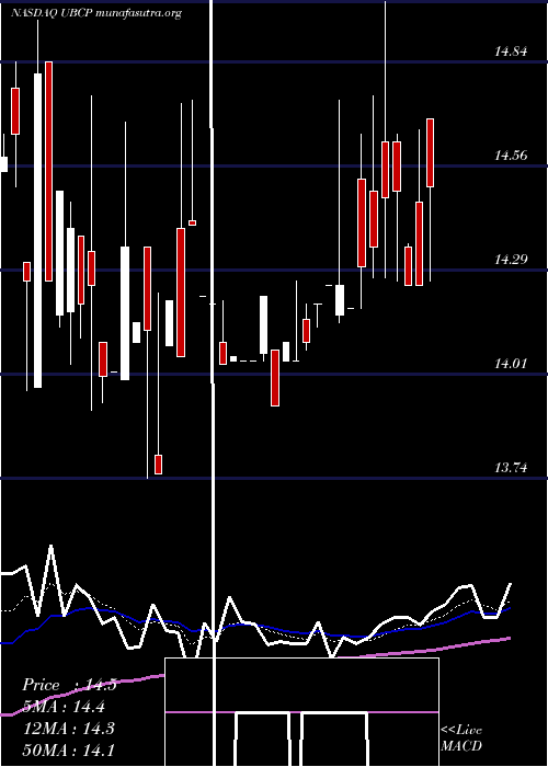  Daily chart UnitedBancorp