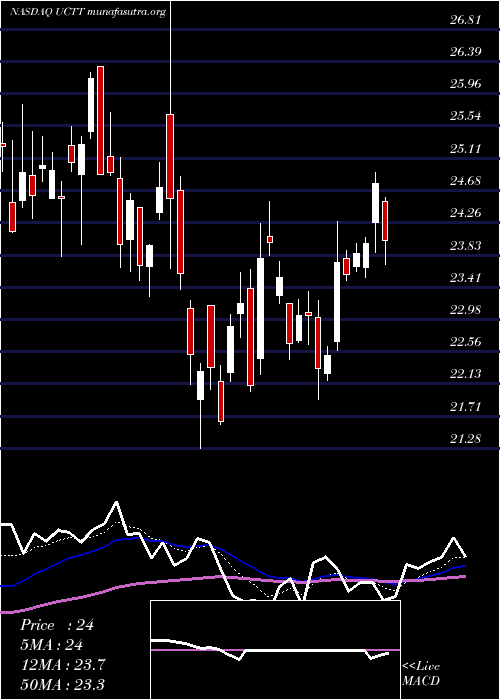 Daily chart UltraClean