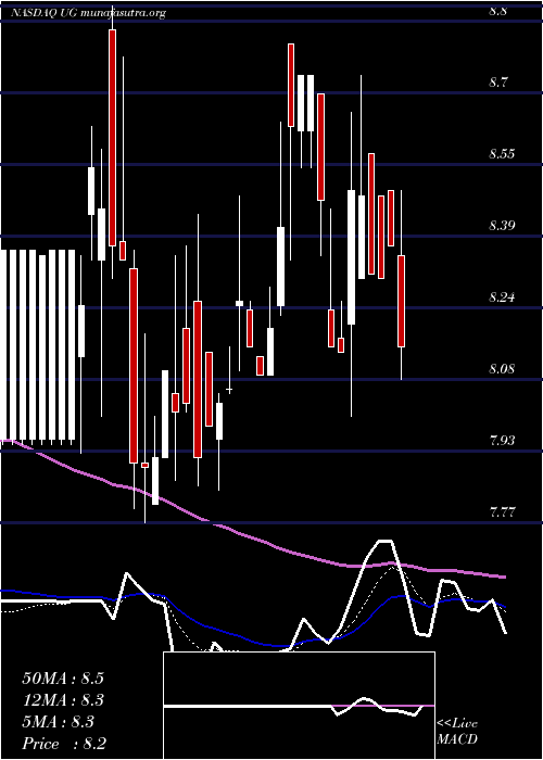  Daily chart UnitedGuardian