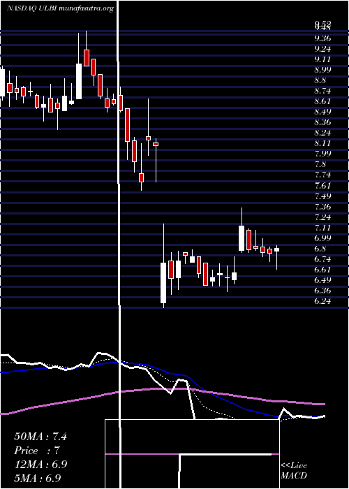  Daily chart UltralifeCorporation