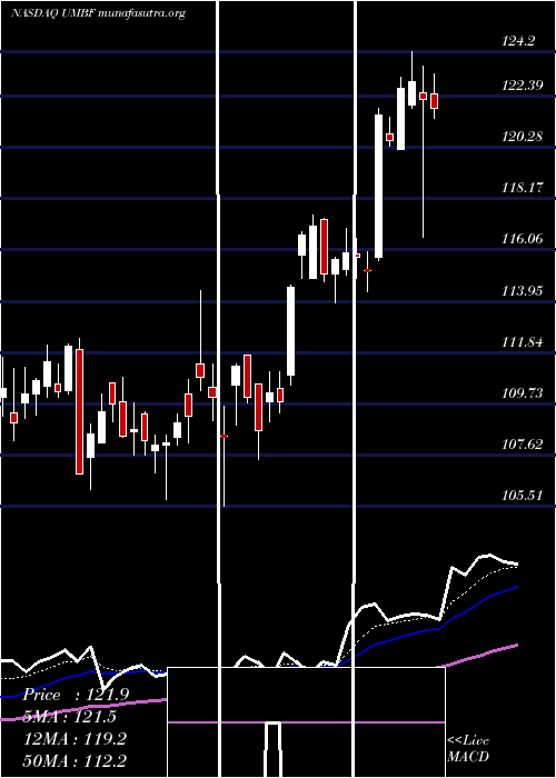  Daily chart UmbFinancial