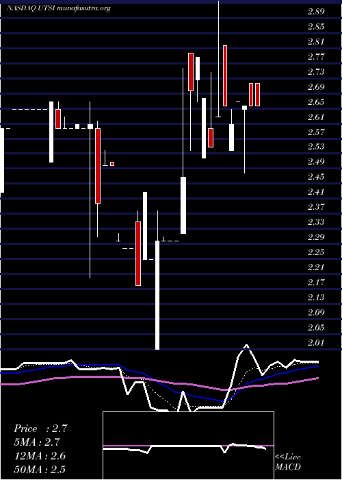  Daily chart UtstarcomHoldings