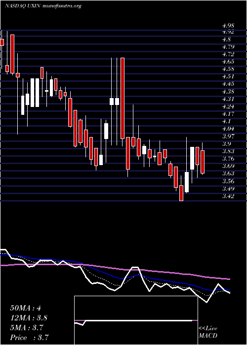 Daily chart Uxin
