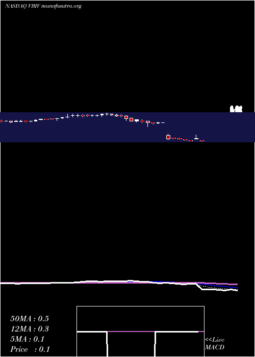  Daily chart VbiVaccines