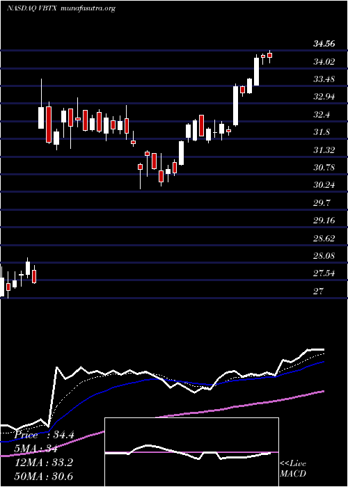  Daily chart VeritexHoldings