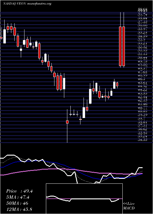  Daily chart Veon