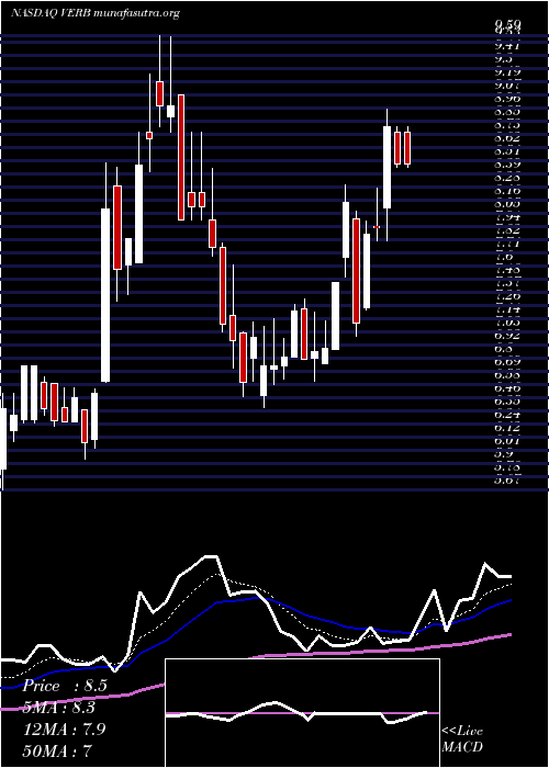  Daily chart VerbTechnology