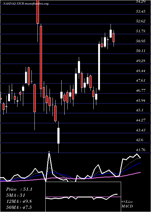  Daily chart VicorCorporation