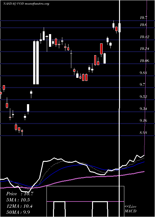  Daily chart VodafoneGroup