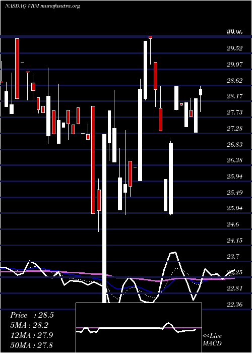  Daily chart VroomInc
