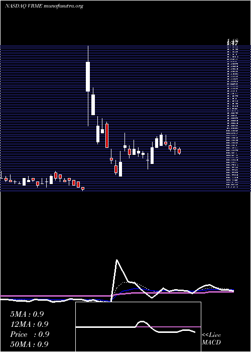  Daily chart VerifymeInc