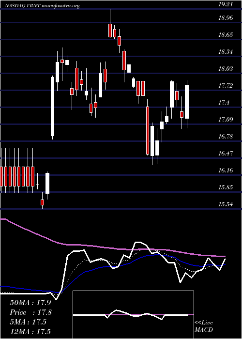  Daily chart VerintSystems