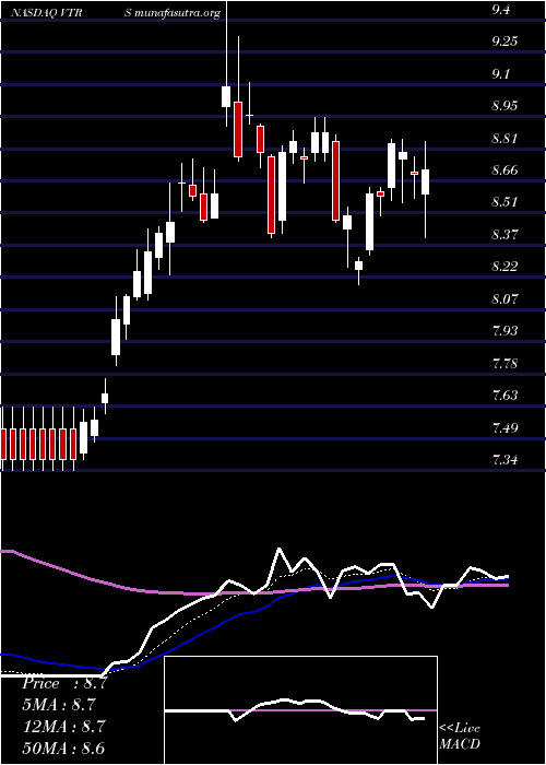  Daily chart ViatrisInc