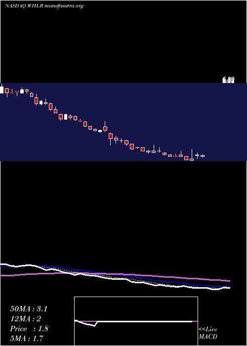 Daily chart WheelerReal