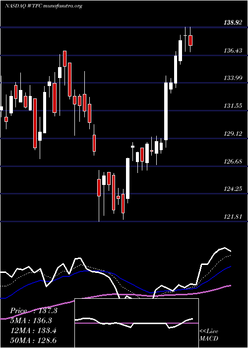  Daily chart WintrustFinancial