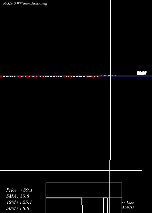  Daily chart WeightWatchers