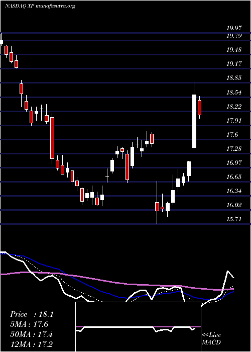 Daily chart XpInc
