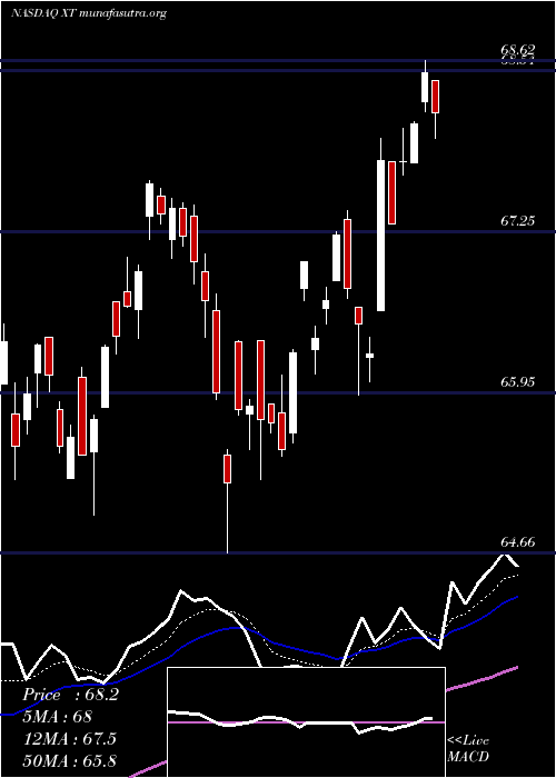  Daily chart IsharesExponential