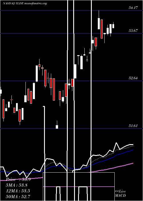  Daily chart ClearbridgeDividend