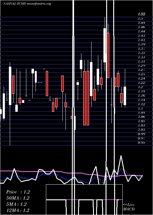  Daily chart ZhongchaoInc