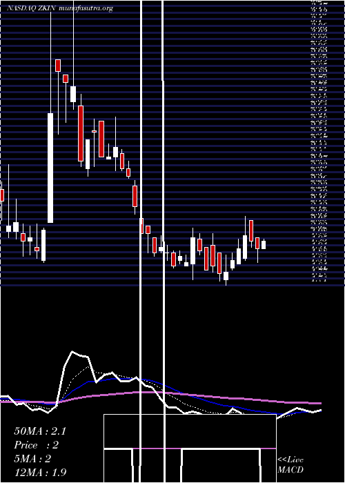  Daily chart ZkInternational