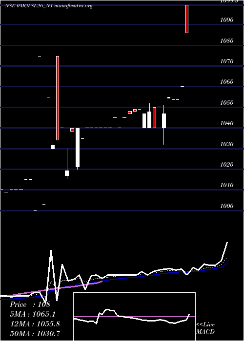  Daily chart SecRe