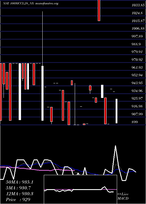  Daily chart SecRe