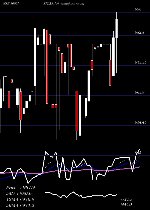  Daily chart SecRe