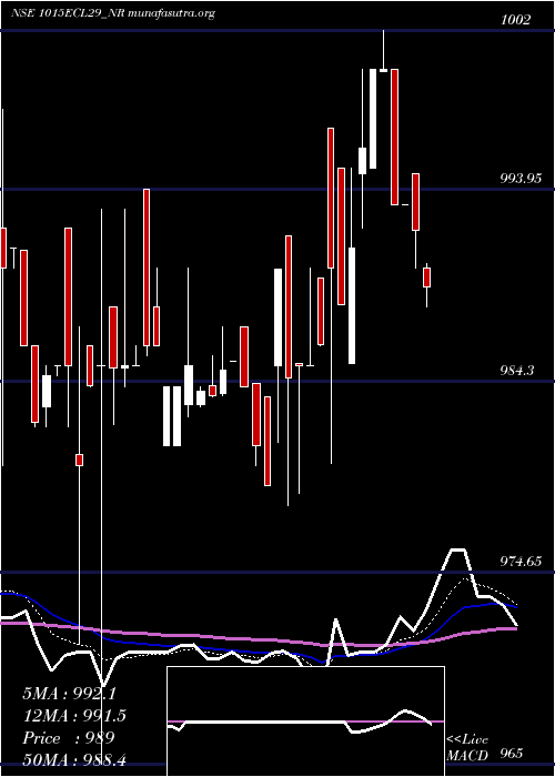  Daily chart SecRed