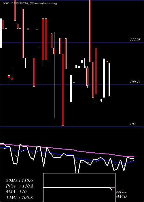  Daily chart GoiLoan