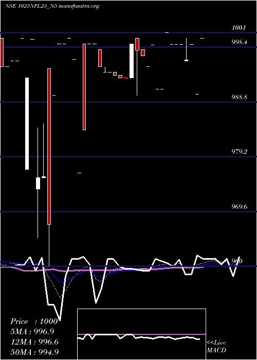  Daily chart SecRe