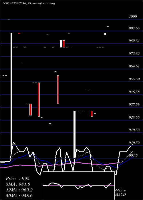  Daily chart SecRe