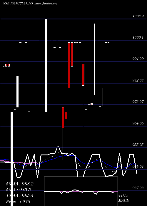  Daily chart SecRe