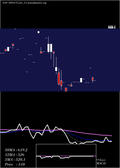  Daily chart SecRe