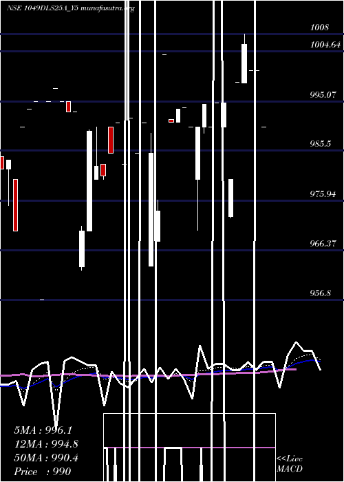  Daily chart SecRe