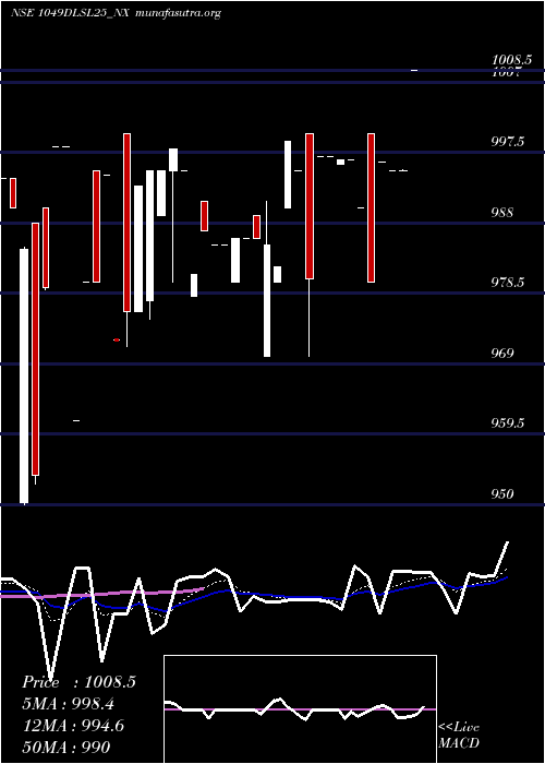  Daily chart SecRe