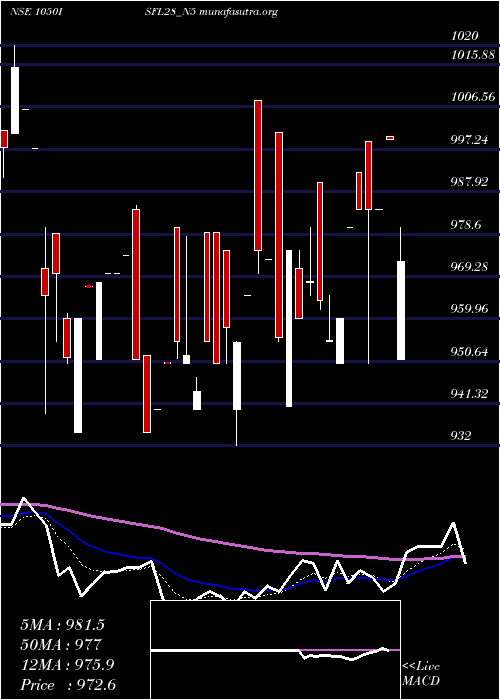  Daily chart SecRe