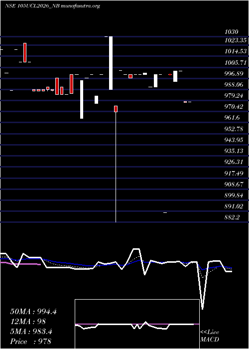  Daily chart SecRe