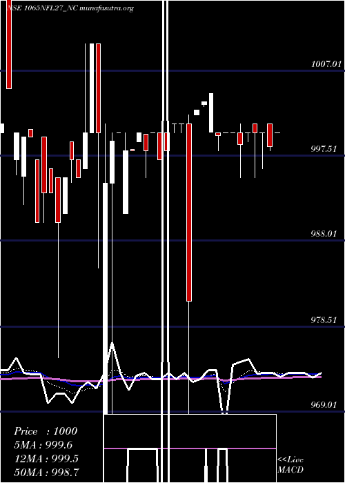 Daily chart SecRe