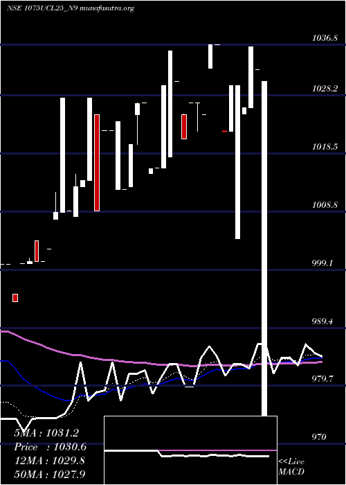  Daily chart SecRe