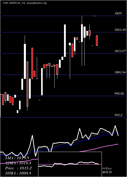  Daily chart UnsecRe