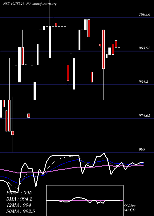  Daily chart UnsecRed