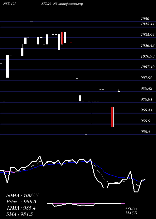  Daily chart SecRe