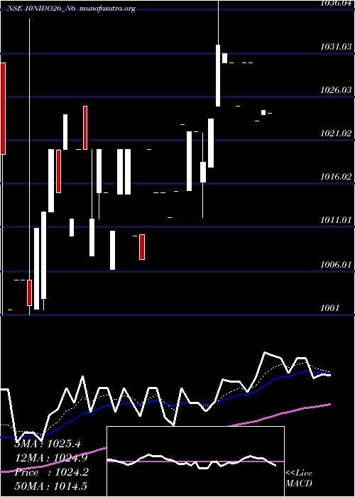  Daily chart SecRed