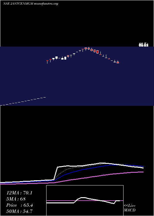  Daily chart 21stCent