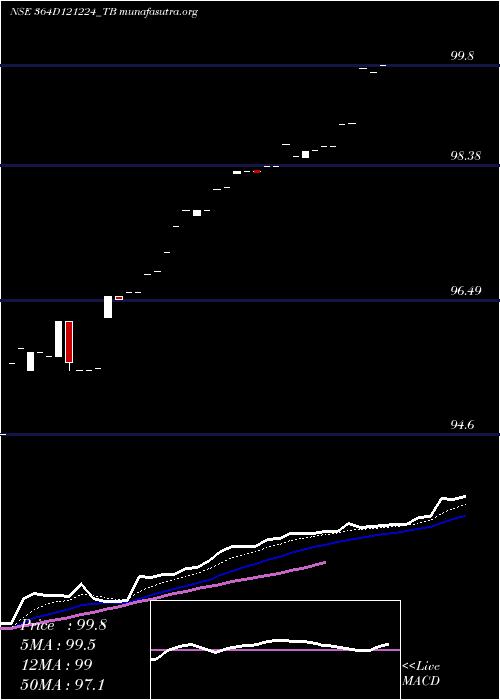  Daily chart GoiTbill