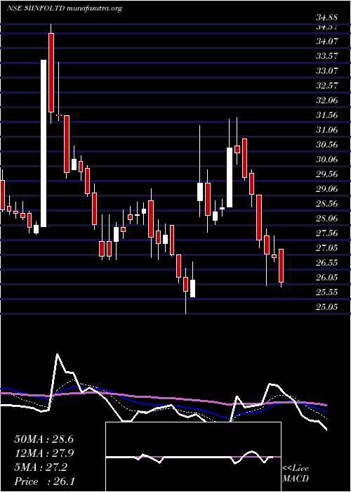  Daily chart 3iInfotech